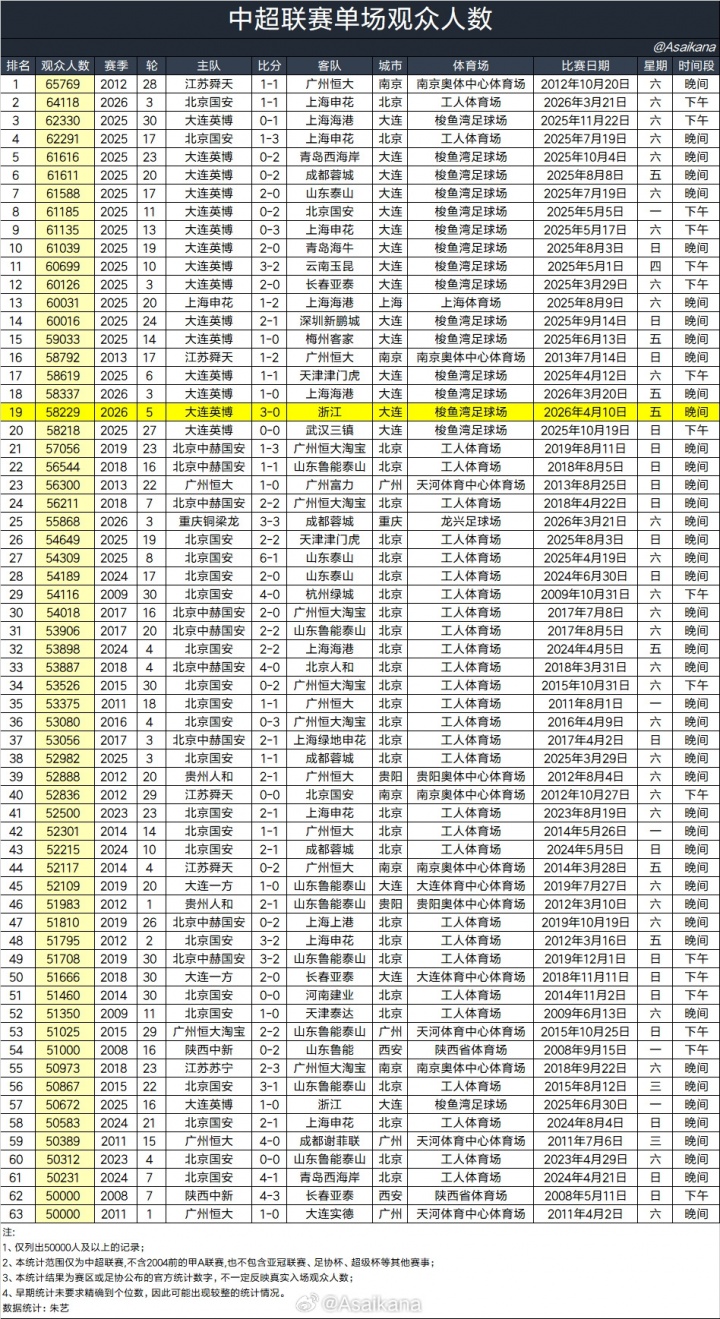 大連梭魚灣涌進58229人 中超歷史觀戰(zhàn)人數(shù)榜排第19