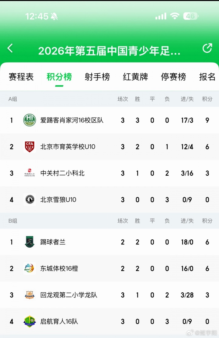 北京U10假球案細(xì)節(jié)曝光 為躲強(qiáng)隊(duì)互射烏龍 教練領(lǐng)隊(duì)遭永久禁足 北京U10假球案細(xì)節(jié)曝光 為躲強(qiáng)隊(duì)互射烏龍 教練領(lǐng)隊(duì)遭永久禁足