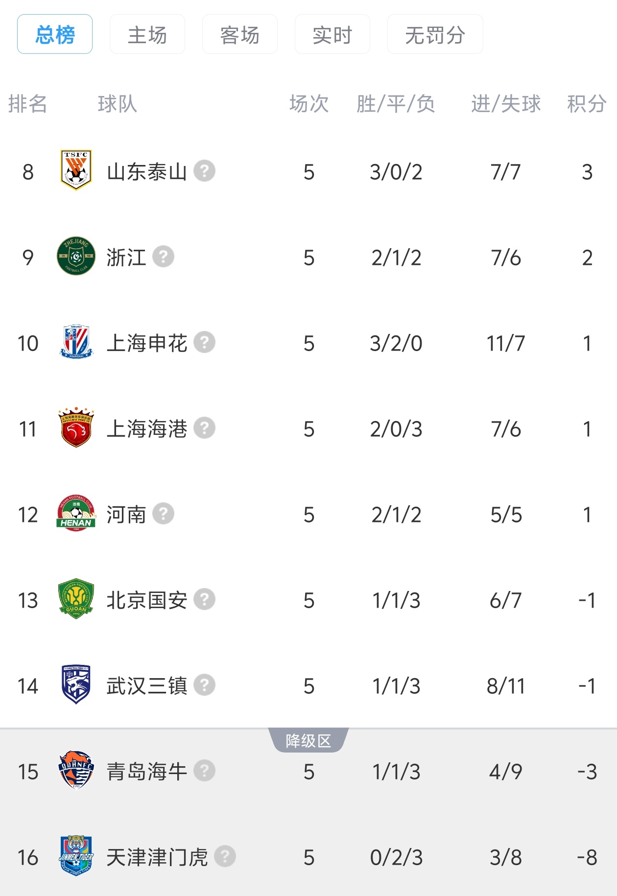 中超九隊(duì)罰分現(xiàn)狀 津門虎負(fù)八分墊底