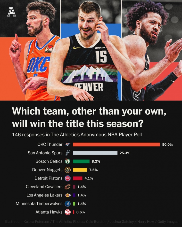 TA匿名球員調查雷霆獲半數(shù)選票 馬刺綠軍掘金緊隨其后