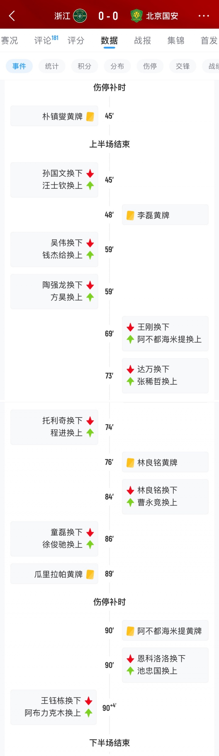 國安末節(jié)折損恩科洛洛 腦震蕩換人規(guī)則再成焦點(diǎn)