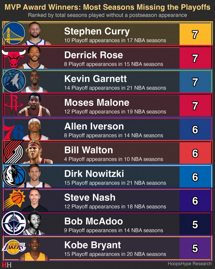 庫(kù)里第七次無(wú)緣季后賽 與前MVP球員并列歷史第一