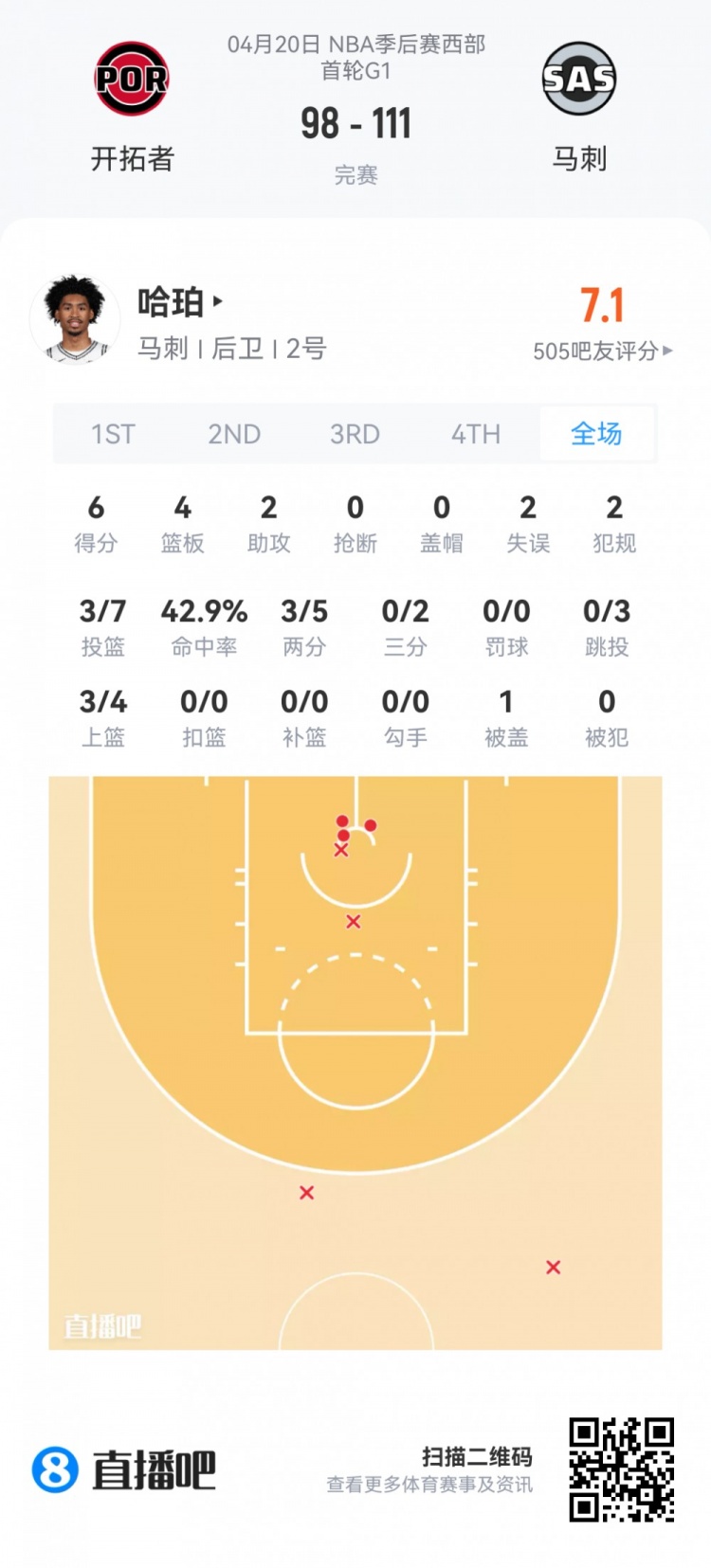 季后賽新秀觀察：埃奇庫(kù)姆34分鐘13分 楊瀚森0.9秒亮相