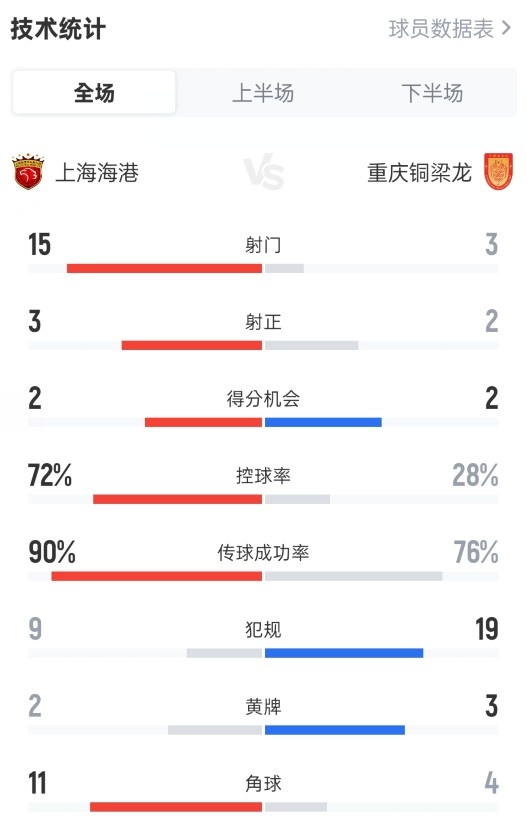 海港主場(chǎng)爆冷負(fù)銅梁龍 控球七成射門15次僅換1球