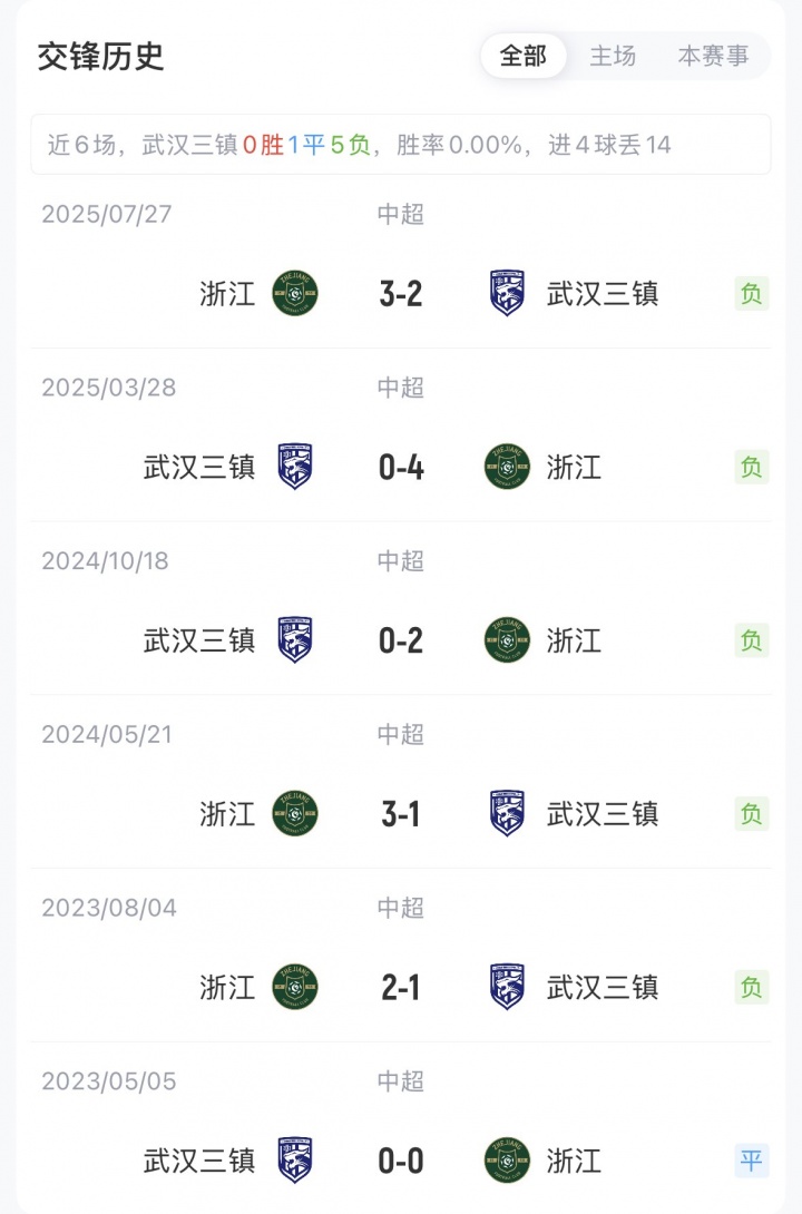 三鎮(zhèn)五外援強陣出擊浙江殘陣應戰(zhàn) 王鈺棟陶強龍領銜鋒線