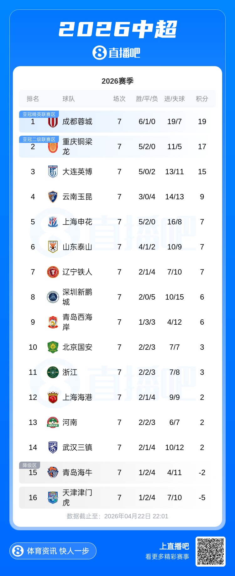 中超第七輪戰(zhàn)罷積分榜膠著 申花兩球完勝海牛